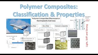 Polymer Composites - Classification and Mechanical Properties