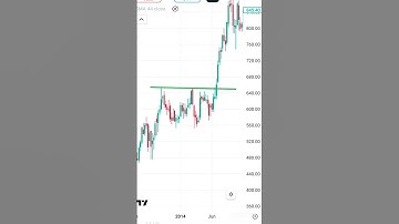 Ascending Triangle chart pattern|#stockmarket #trading #bitcoin #shorts #ytshorts |