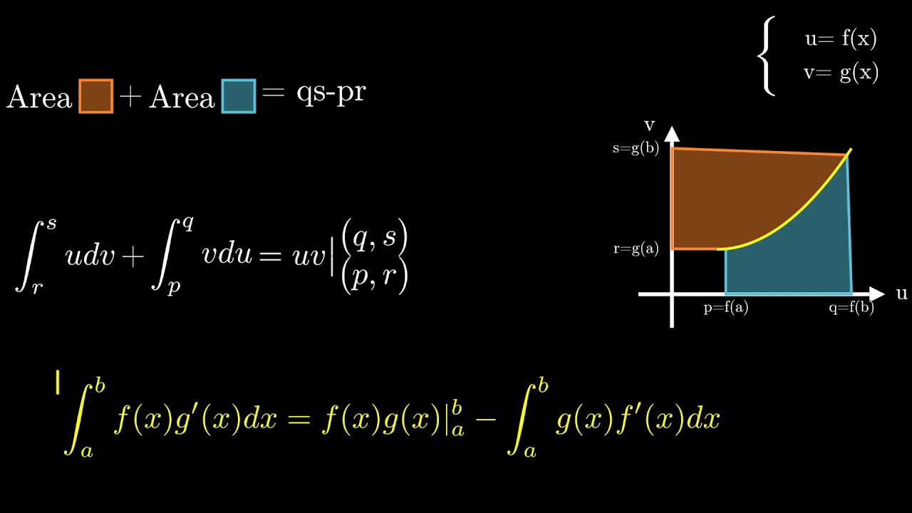 never-thought-of-this-before-integration-by-parts-visual-proof