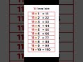 👉 Table of 11 | Learn 11 Times Table Fast 🔥 | Easy Maths for Kids #education  #mathtable #education