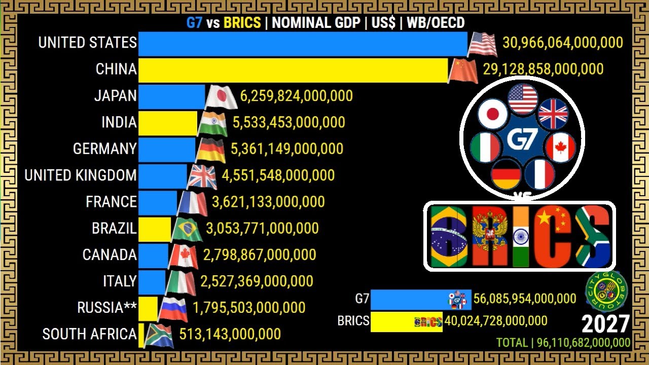 G7 vs BRICS NOMINAL GDP YouTube