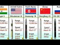 Long range ballistic missiles from different countries