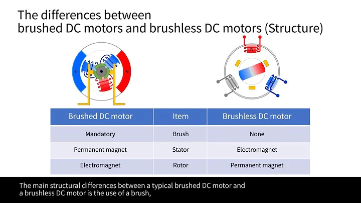 Motor Control Basics(2)  The mechanisms of brushed and brushless motors