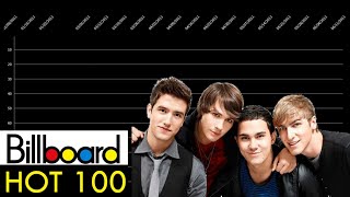 Download Lagu Big Time Rush | Billboard Hot 100 Chart History MP3