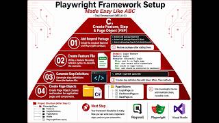 PART 6 Step B1 to B4 Create Playwright Project - Setting up C# Playwright Test Automation