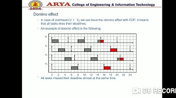 Real Time System Unit-3 Earliest Deadline First, Lecture-3 By Er. Jaya Sachan