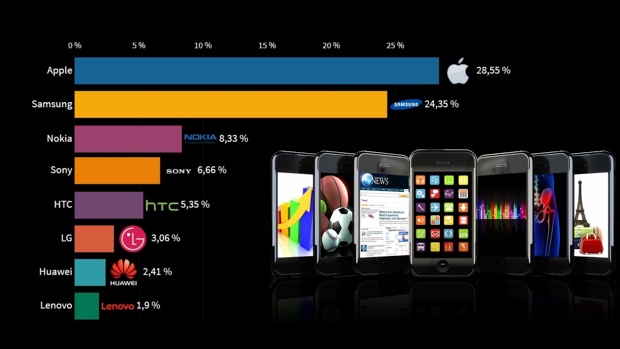 Популярные мобильные бренды в России (2010 -2019) - YouTube