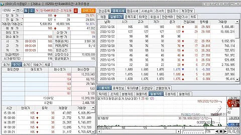 한국ANKOR유전(152550) 8번 연속 점(点)상한가, 웹스, 신스틸, 디코디, 상한가(2022년 12월 26일 증시현황)