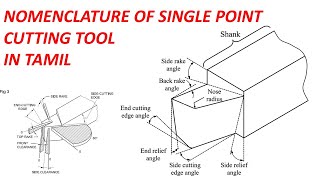 NOMENCLATURE OF SINGLE POINT CUTTING TOOL WITH DEFINITION IN TAMIL
