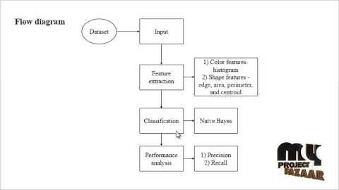 Application of Fuzzy Rule-Based Classifier to CBIR in comparison | Final Year Projects 2016 - 2017