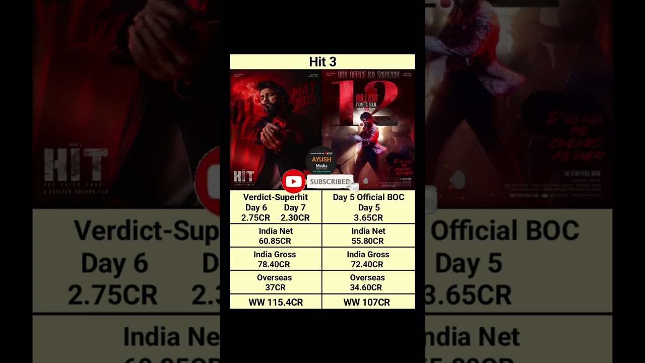 Hit 3 Box Office Collection Day 7 
