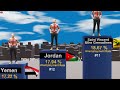 Top Countries by Unemployment Rate (2025) |A Powerful Look at Global Unemployment(You Won’t Believe)