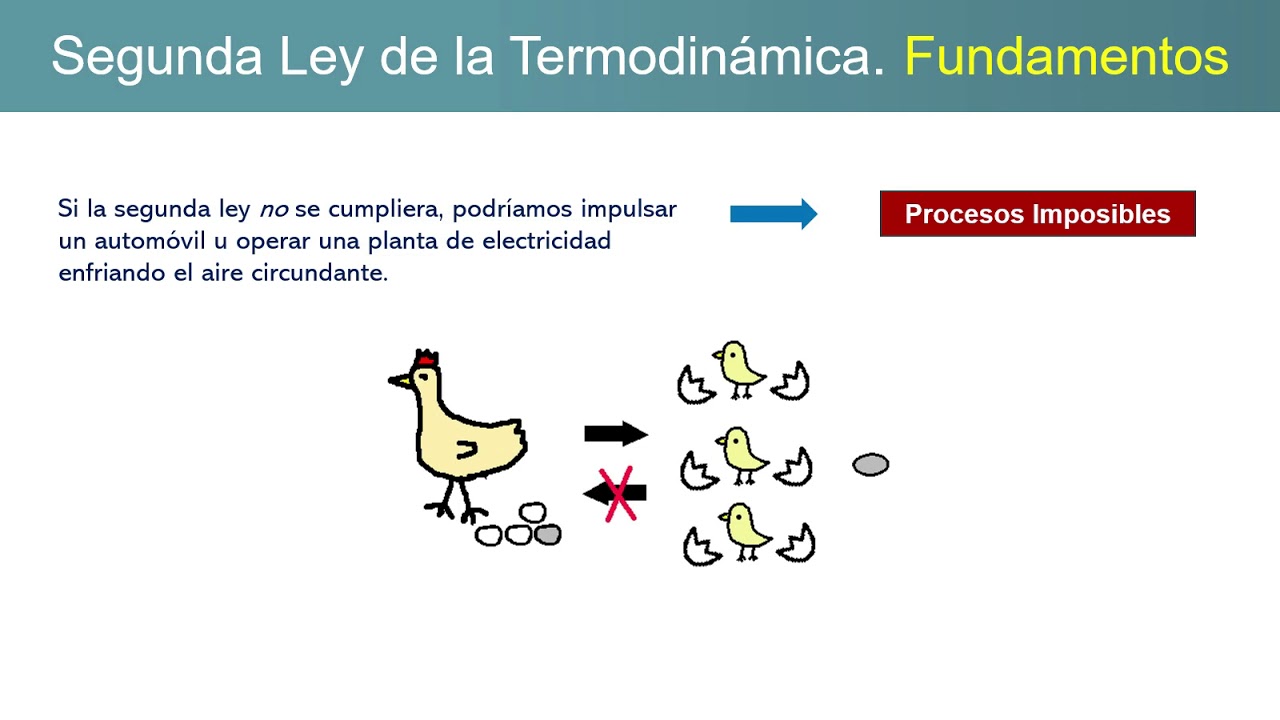 Segunda Ley Termodinámica Fundamentos YouTube