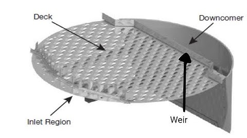 Distillation column Trays Parts and details 