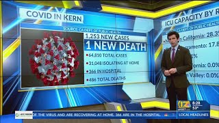 Kern County Public Health reports 1,253 new COVID-19 cases, 1 death