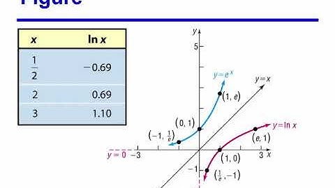 MAC 1105 6.4 Log Functions