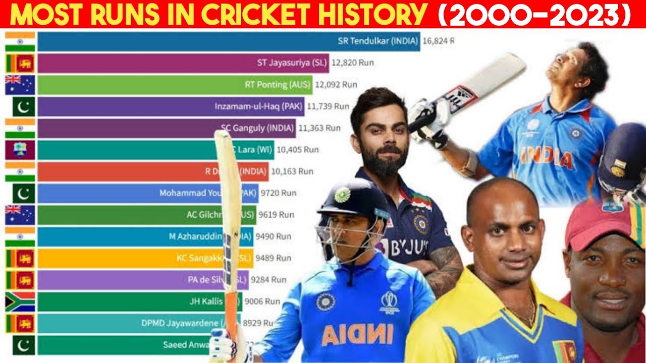 TOP 10 Batsman With Most Runs in Cricket History | 2000-2023 - YouTube