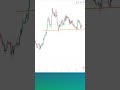 If you see THIS shape on the chart — pay attention | Forex Tips