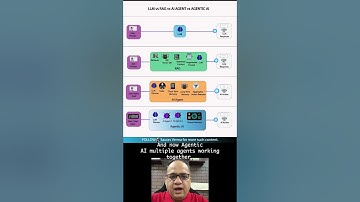 Agentic AI vs AI Agents vs RAG vs LLM