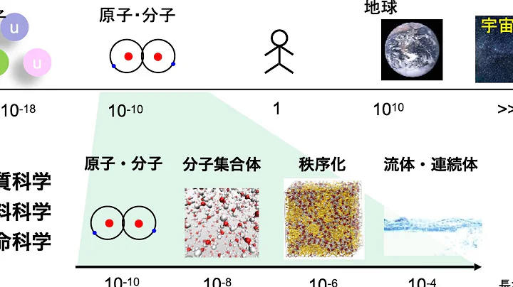 物質・材料・生命科學の基盤としての並列分子動力學シミュレーション - 天天要聞