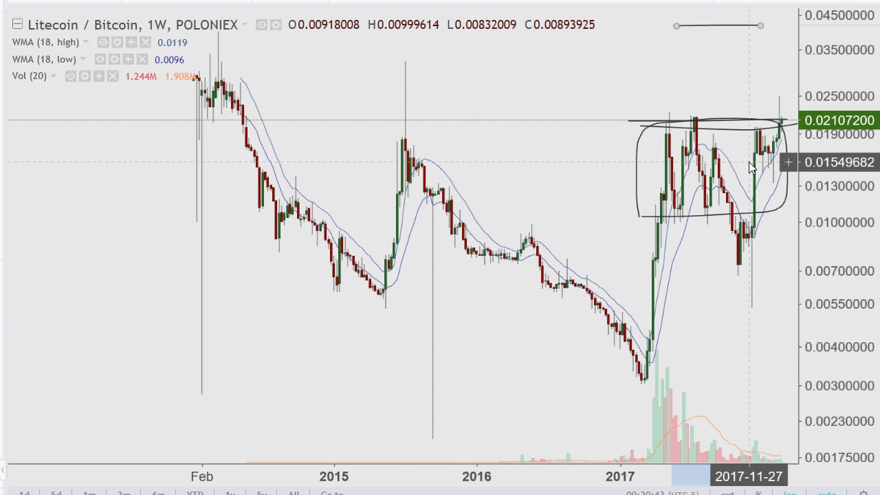 litecoin charts update 2018 02 20 youtube litecoin charts