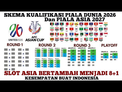 skema Kualifikasi Piala dunia 2026 dan piala asia 2027 zona asia ! indonesia berpeluang besar?