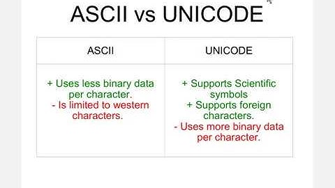 GCSE Computer Science Unit 3 Part 3: ASCII & UNICODE