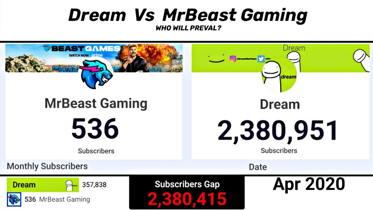 MrBeast Gaming Vs Dream (2019-2025) SPEEDRUN - YouTube growth sub count