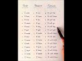 Basic Grammar | Tenses | Forms of Verb | Model Verbs | Prepositions | SPSC FPSC STS-IBA Tests