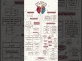 Light Reflection and Refraction Class 10 Science | Handwritten Cheat Notes #class10 #science #notes