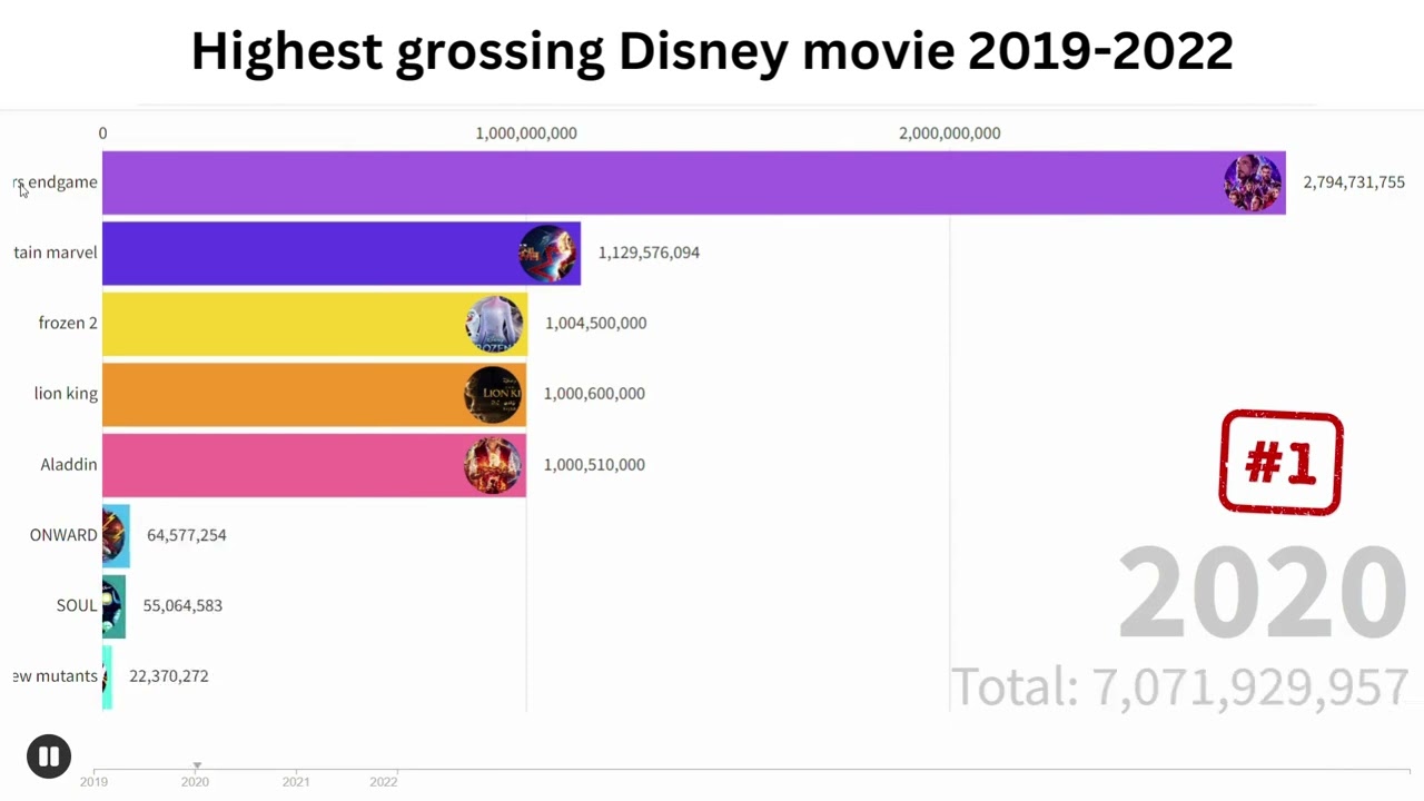 Highest grossing Disney movie ranked (2019-2022) | 