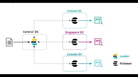 Cross-cluster replication in Elasticsearch 8.11.3