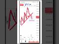 Support Breakdown Strategy #trading #bitcoinanalysis #bitcoin #nifty #strategy #short #shorts