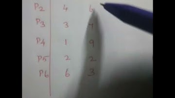 Lecture 5 - Operating systems - Round Robin CPU Scheduling Algorithm Example