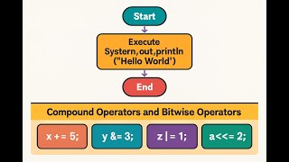 Complete Java Programming on Bitwise Operators, Compound Operators &amp; System.out.println Part 8