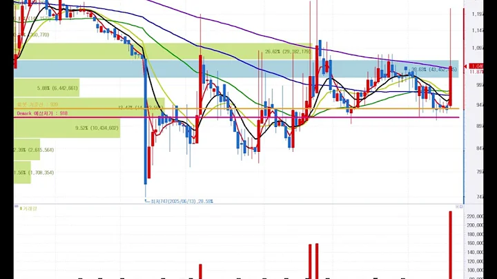 이엠앤아이(083470) AI 분석_ 2차전지 턴어라운드와 1,046원의 심리적 지지선 전략