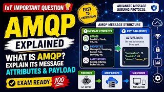 What is AMQP? Explain its message attributes and payload