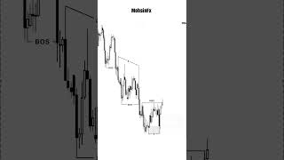 4 DIFFERENT BREAK OF STRUCTURE. #trading #forexeducation