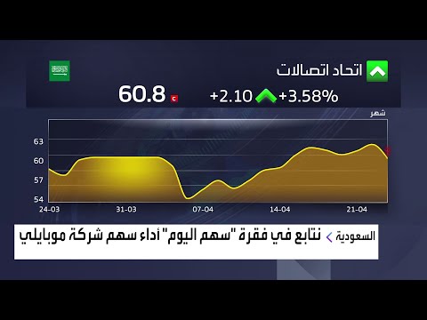 سهم اليوم أداء سهم شركة موبايلي