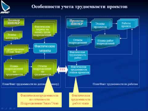 Сквозная автоматизация управления проектами НИОКР