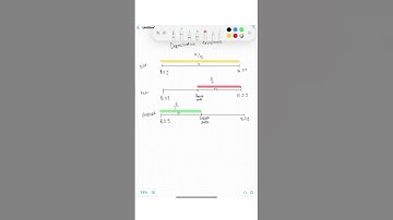 Timeline when calculating depreciation #exam #accounting #depreciationaccounting #deprecation