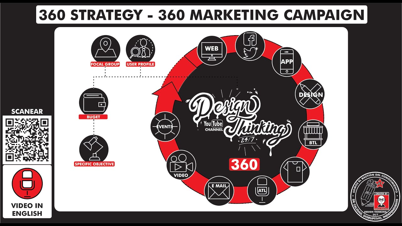What Is And How To Use A 360 STRATEGY 360 MARKETING CAMPAIGN Season What Is And How To Use A 360 STRATEGY 360 MARKETING CAMPAIGN Season
