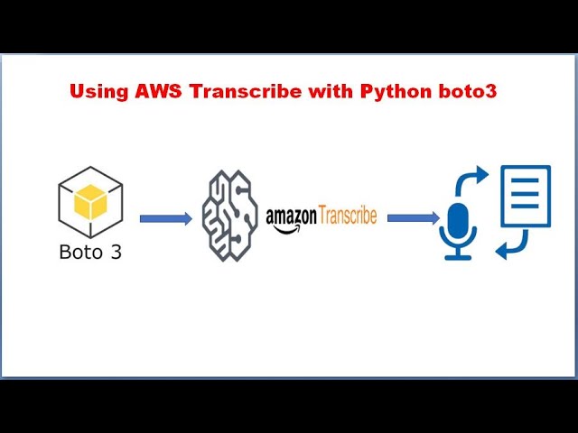 Speech to Text Converter Using Amazon Transcribe Service With Python