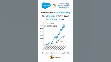 Salesforce 🧰 vs Tech ETF (XLK) 💻: You invested $100 monthly for 20 years #salesforce #etf #stocks