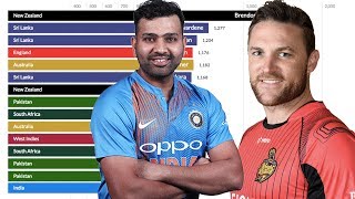 Top 15 Batsmen Ranked by Total Runs in T20 International (2005 - 2019)