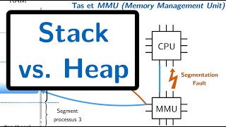 Stack, Heap and Pointers - C Programming