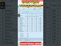 ms Format Painter #youtubeshorts #viral #excelshortcuts #trick #tricks #online #education #reels