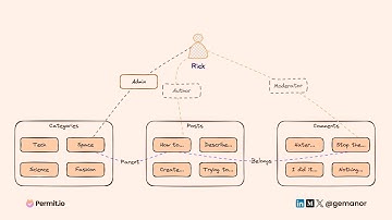 Understanding Relationship Based Access Control (ReBAC)