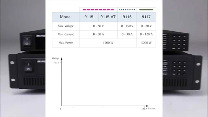 9115 Series - Multi-Range Programmable DC Power Supplies