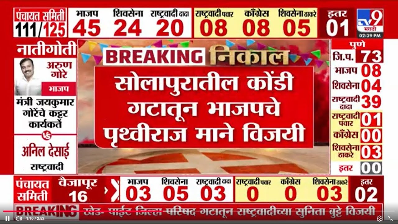 Solapur ZP Election Result | सोलापुरातील कोंडी गटातून भाजपचे पृथ्वीराज माने विजयी